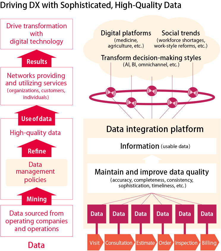 Driving DX with Sophisticated, High-Quality Data