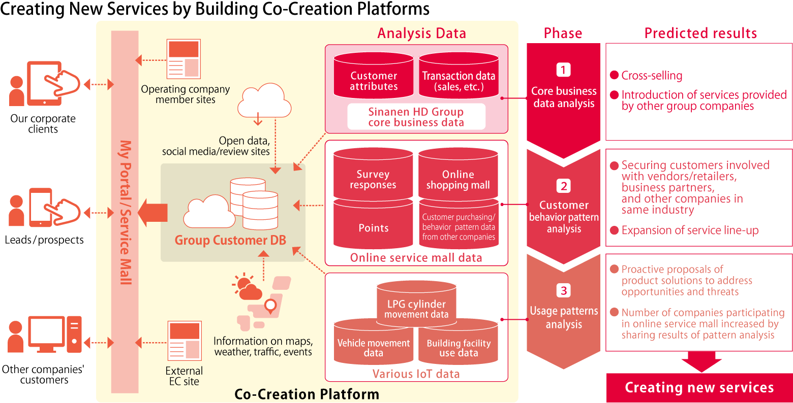 Creating New Services by Building Co-Creation Platforms