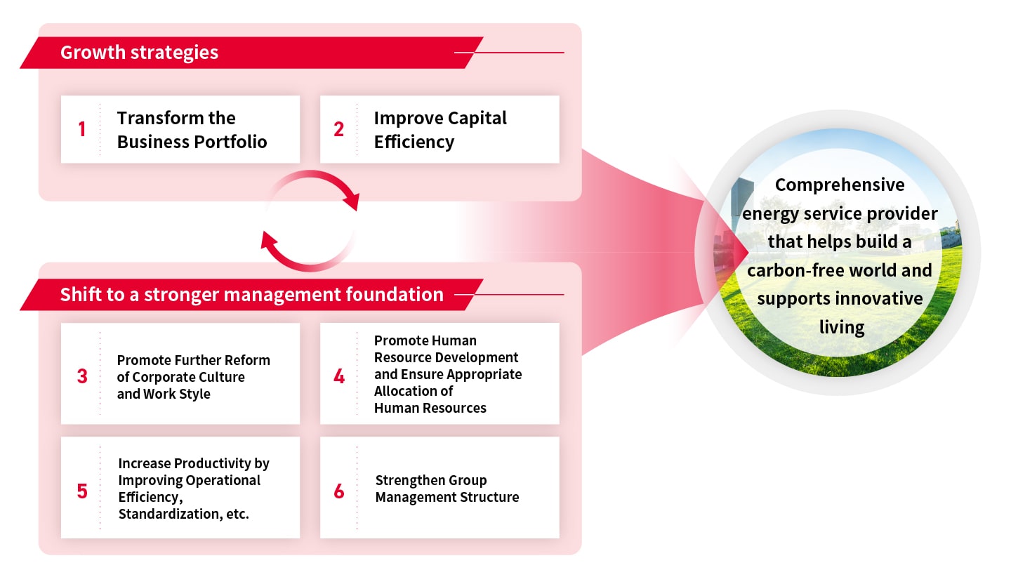 Overview of group strategy