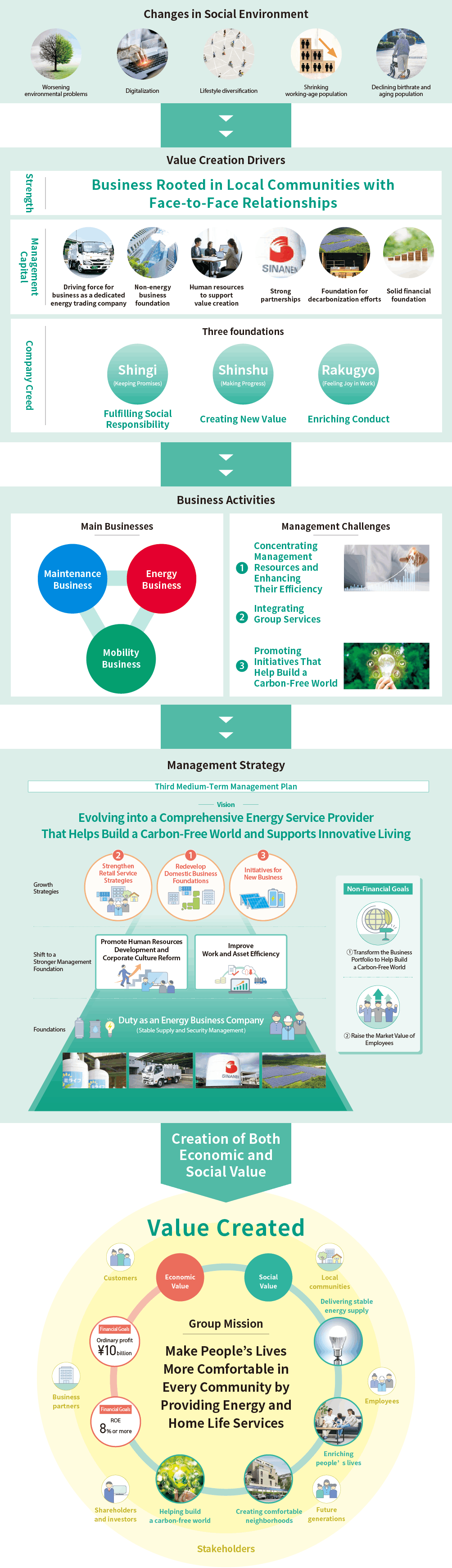 Value Creation Process