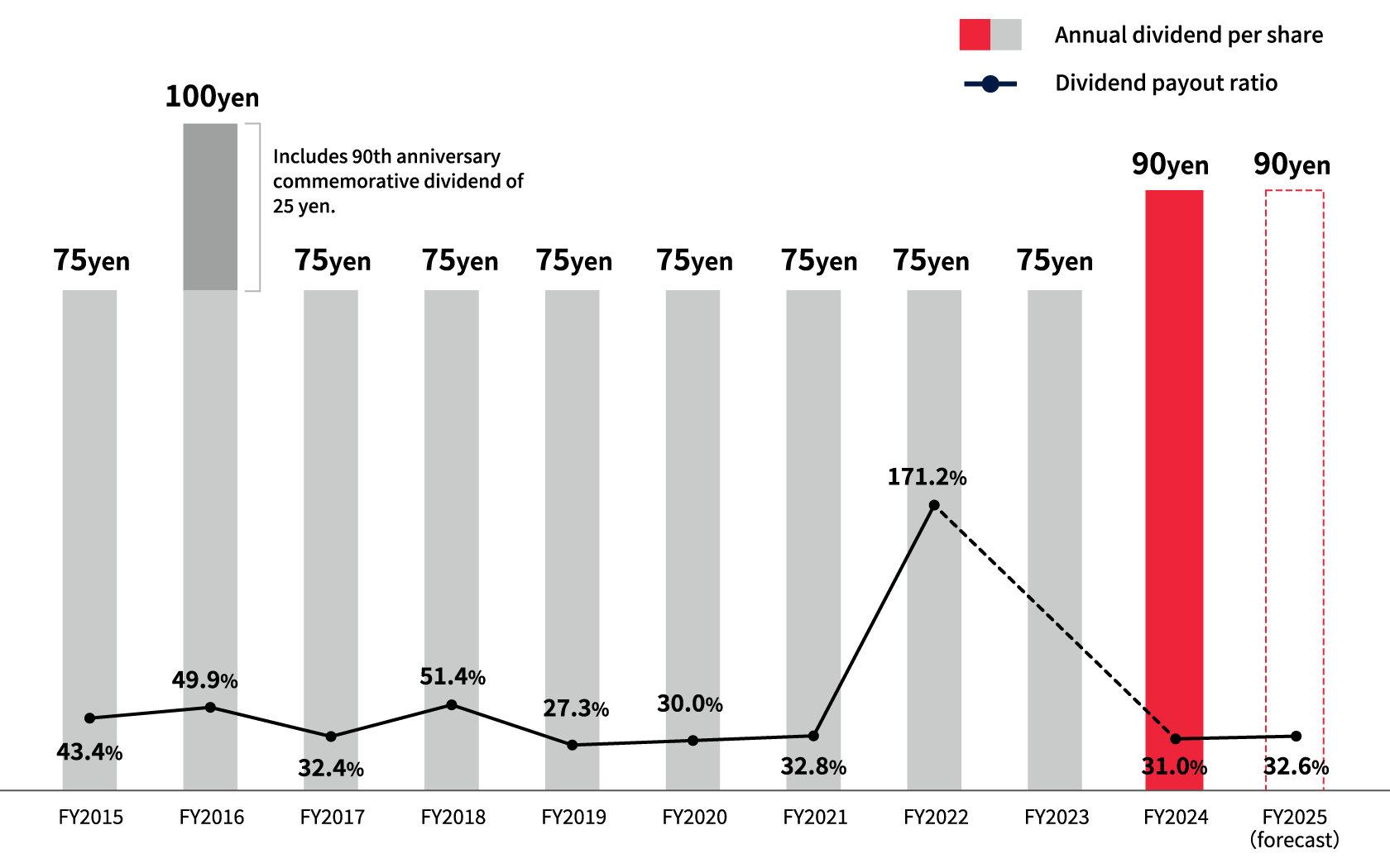Dividend History