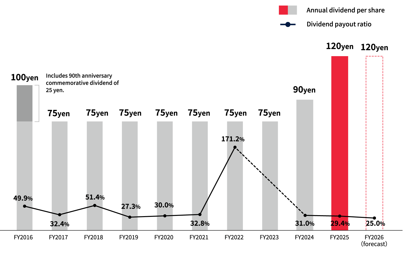 Dividend History