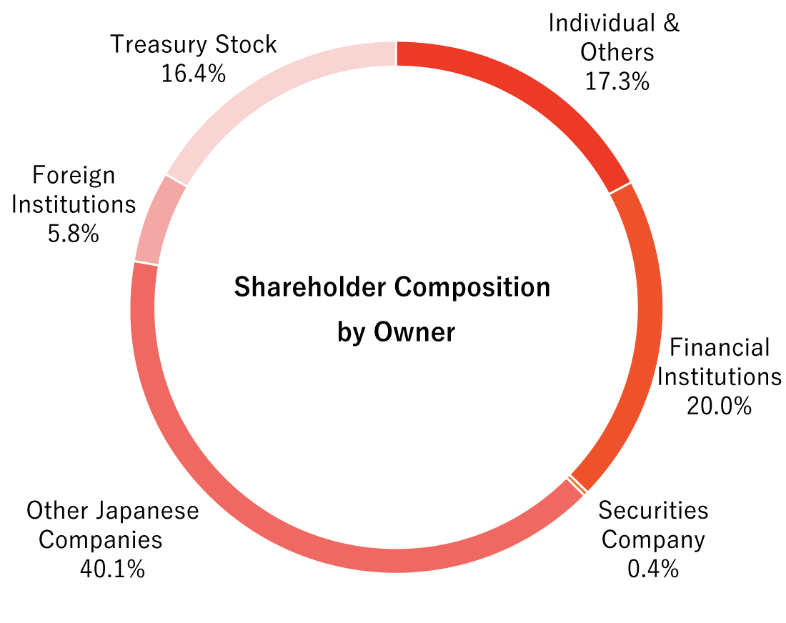 Shareholder Composition by Owner