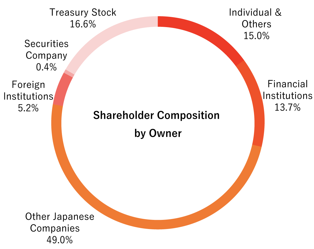 Shareholder Composition by Owner