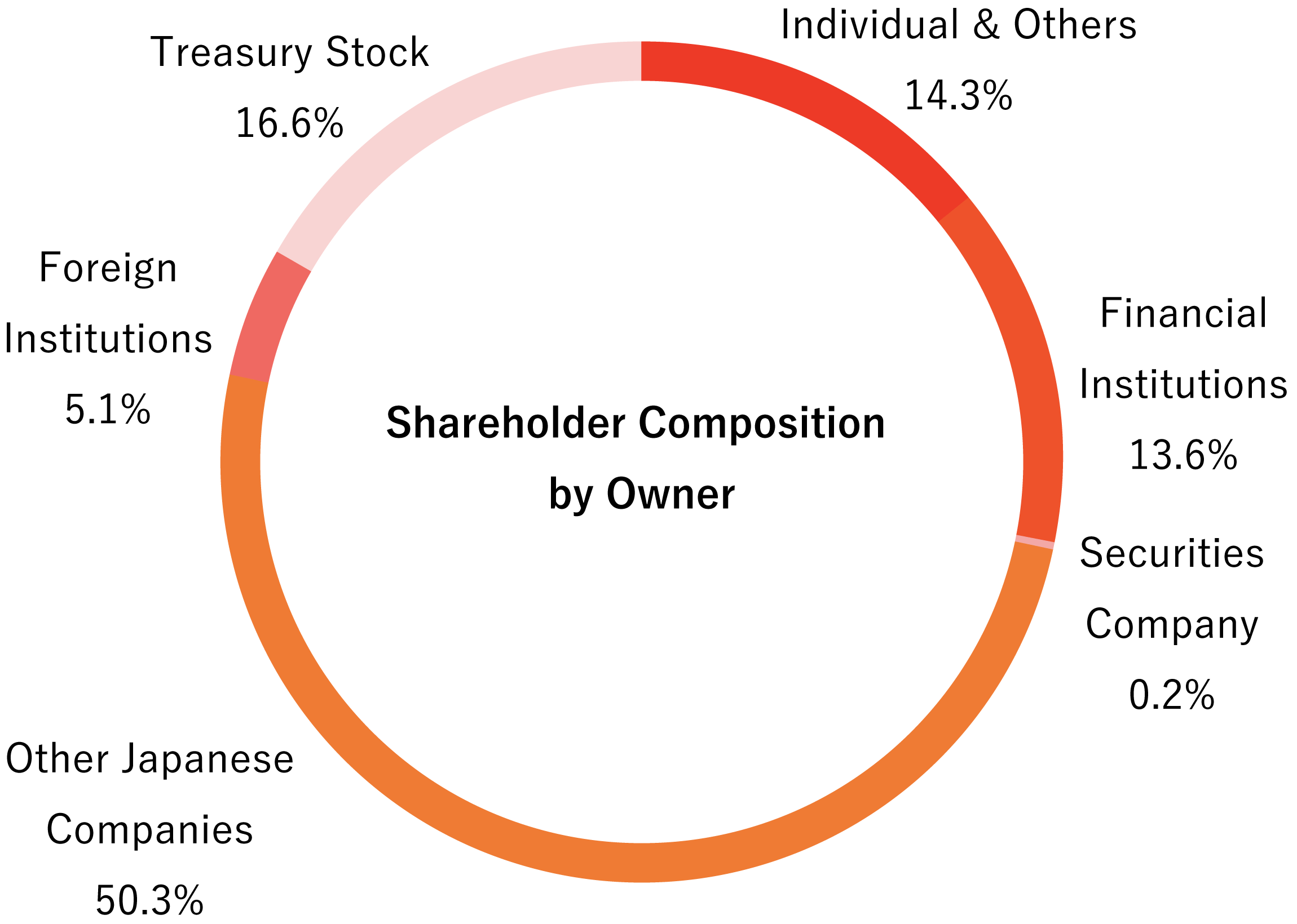 Shareholder Composition by Owner