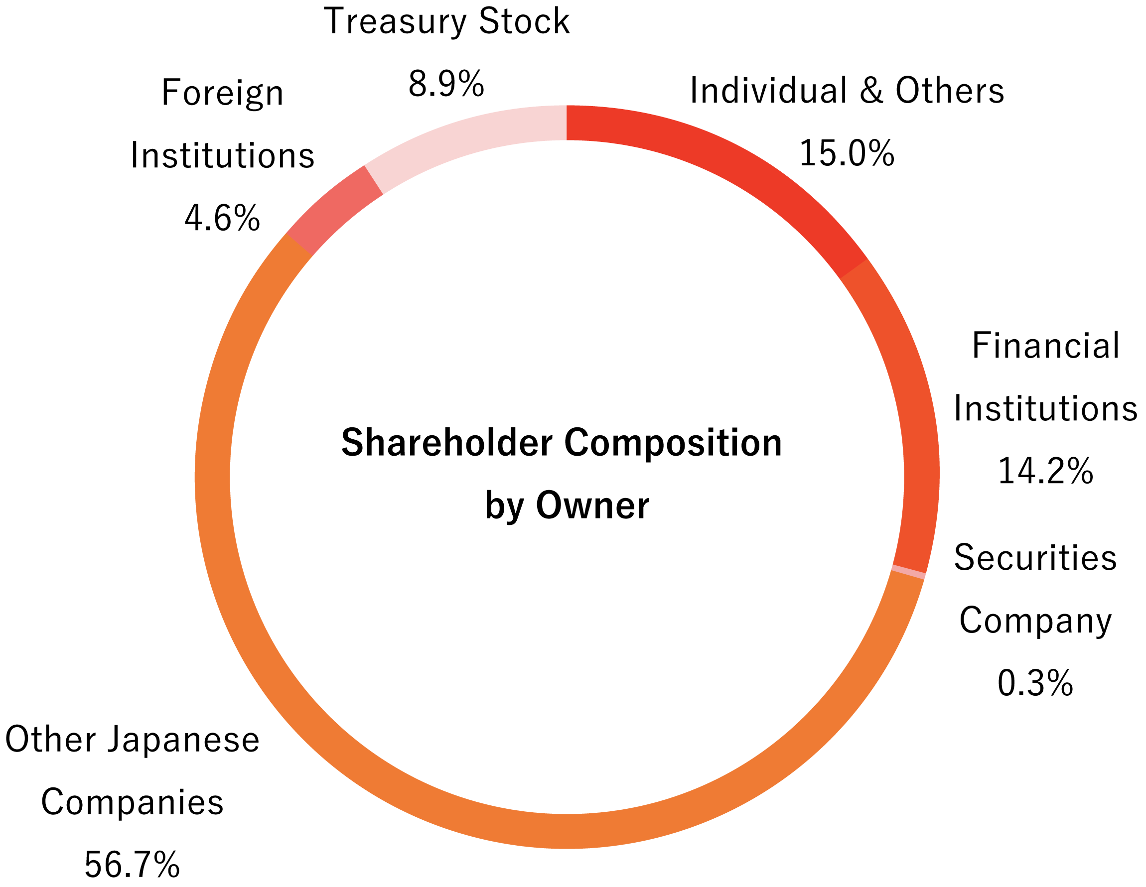 Shareholder Composition by Owner