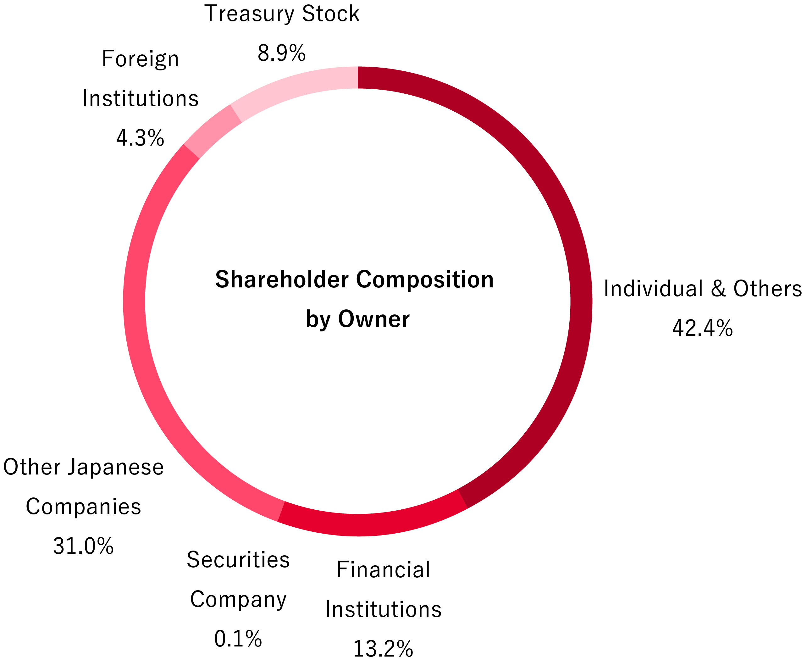 Shareholder Composition by Owner