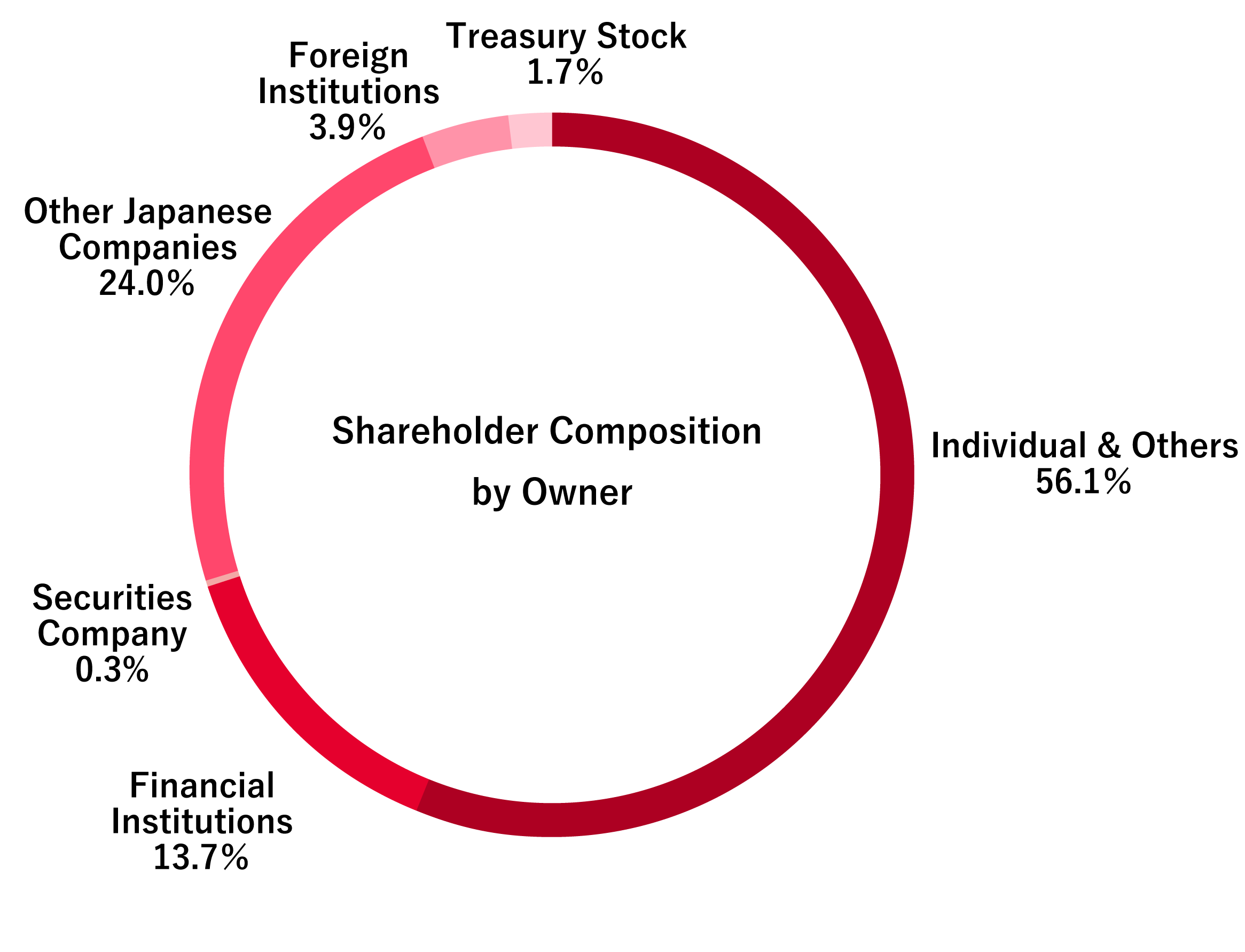 Shareholder Composition by Owner