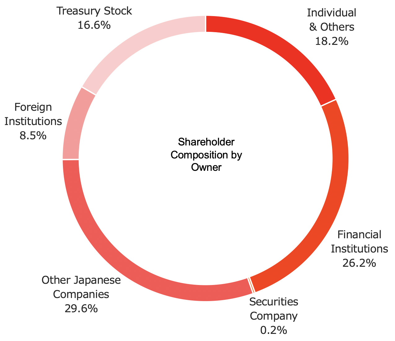 Shareholder Composition by Owner