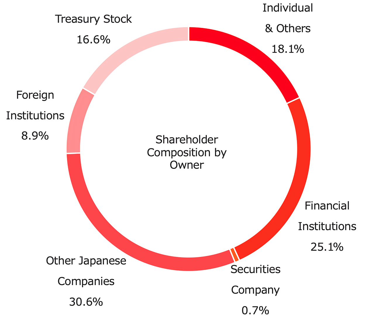 Shareholder Composition by Owner
