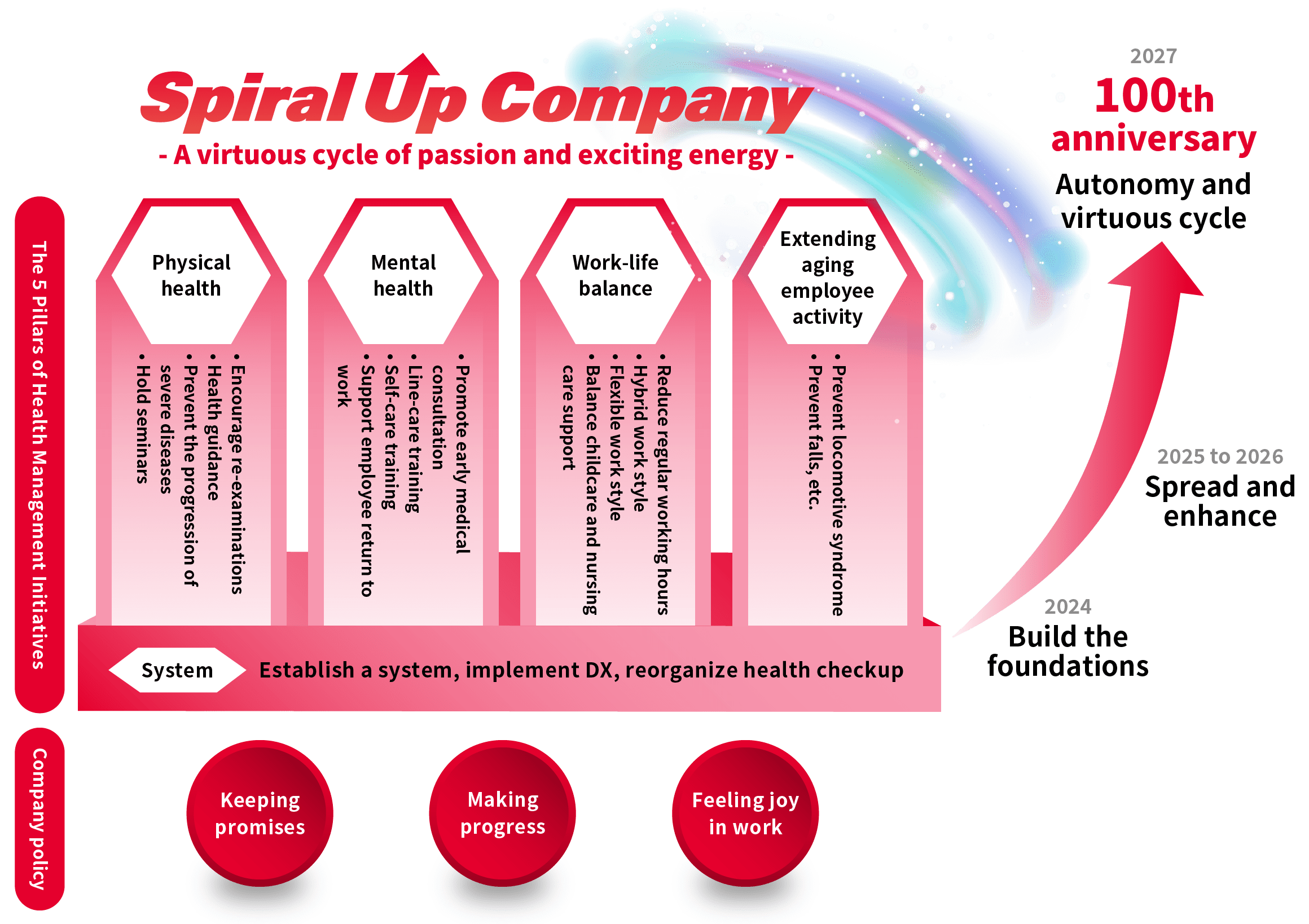 The 5 Pillars of Health Management Initiatives