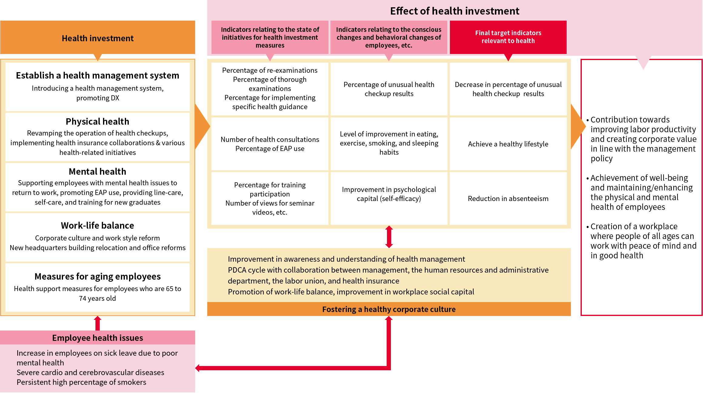 Health Management Strategy Map