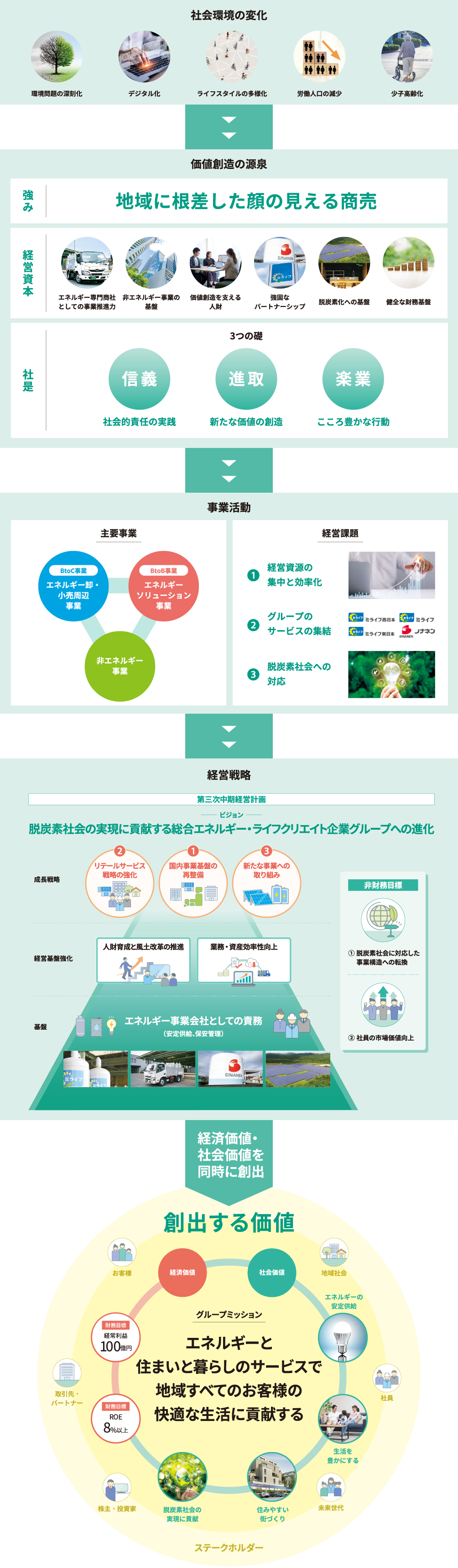 価値創造の仕組み