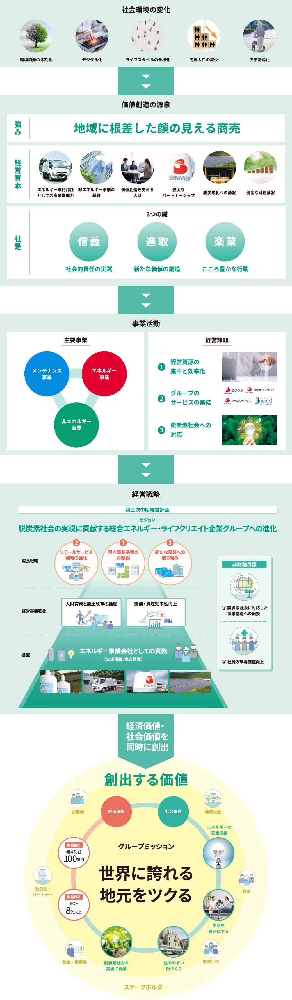 価値創造の仕組み