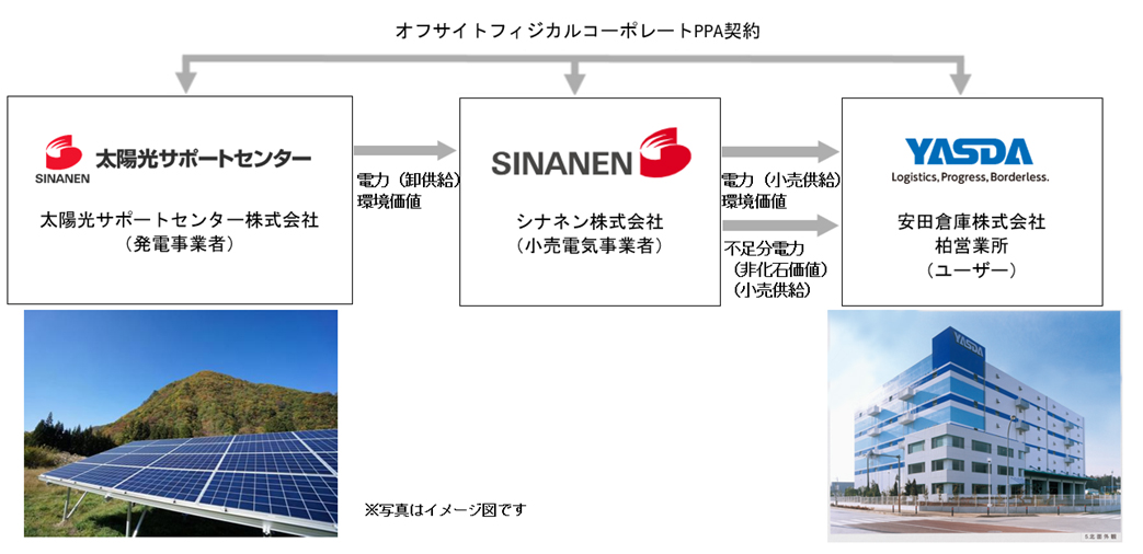 安田倉庫株式会社との間でオフサイトPPA契約を締結