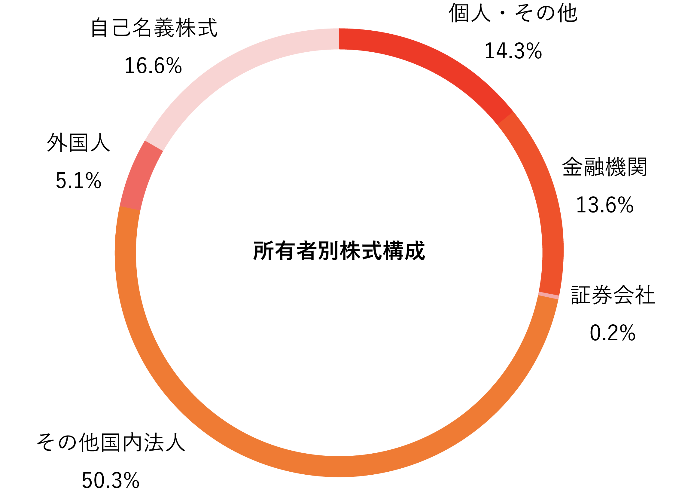 所有者別株式構成