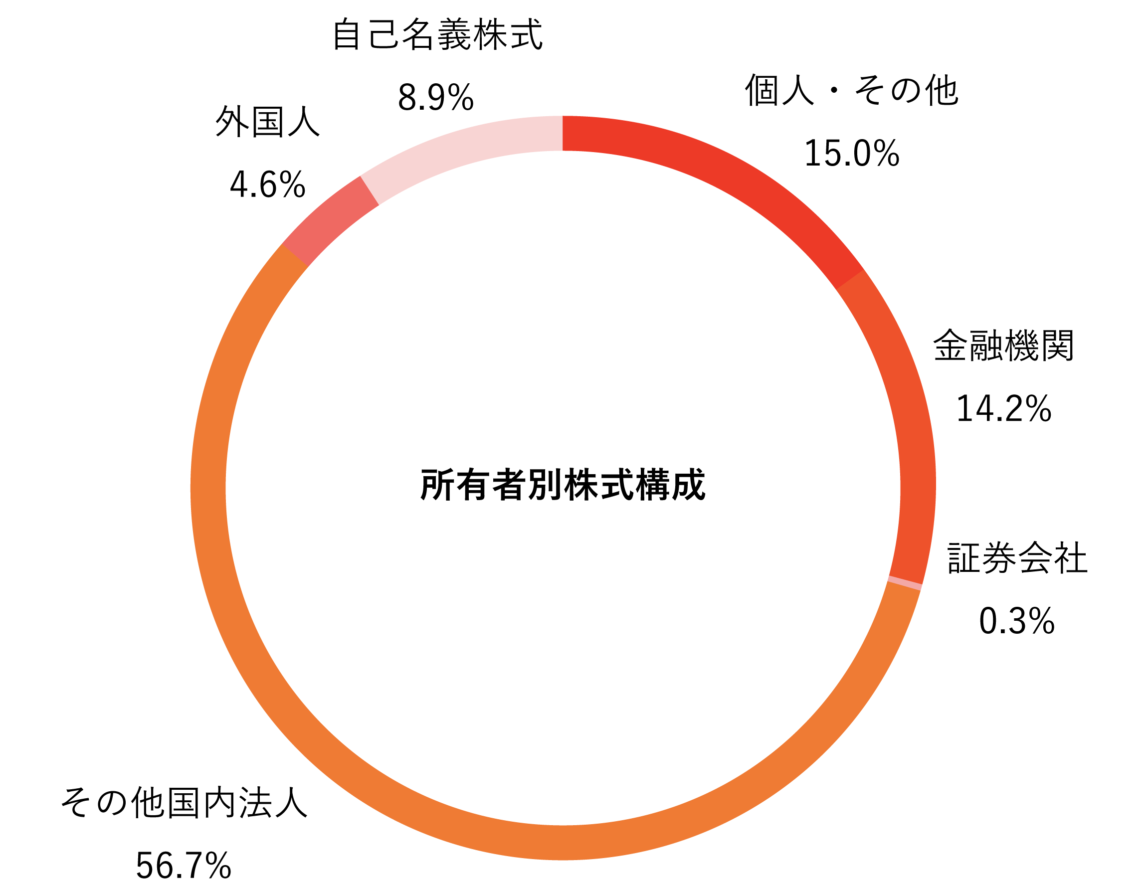 所有者別株式構成