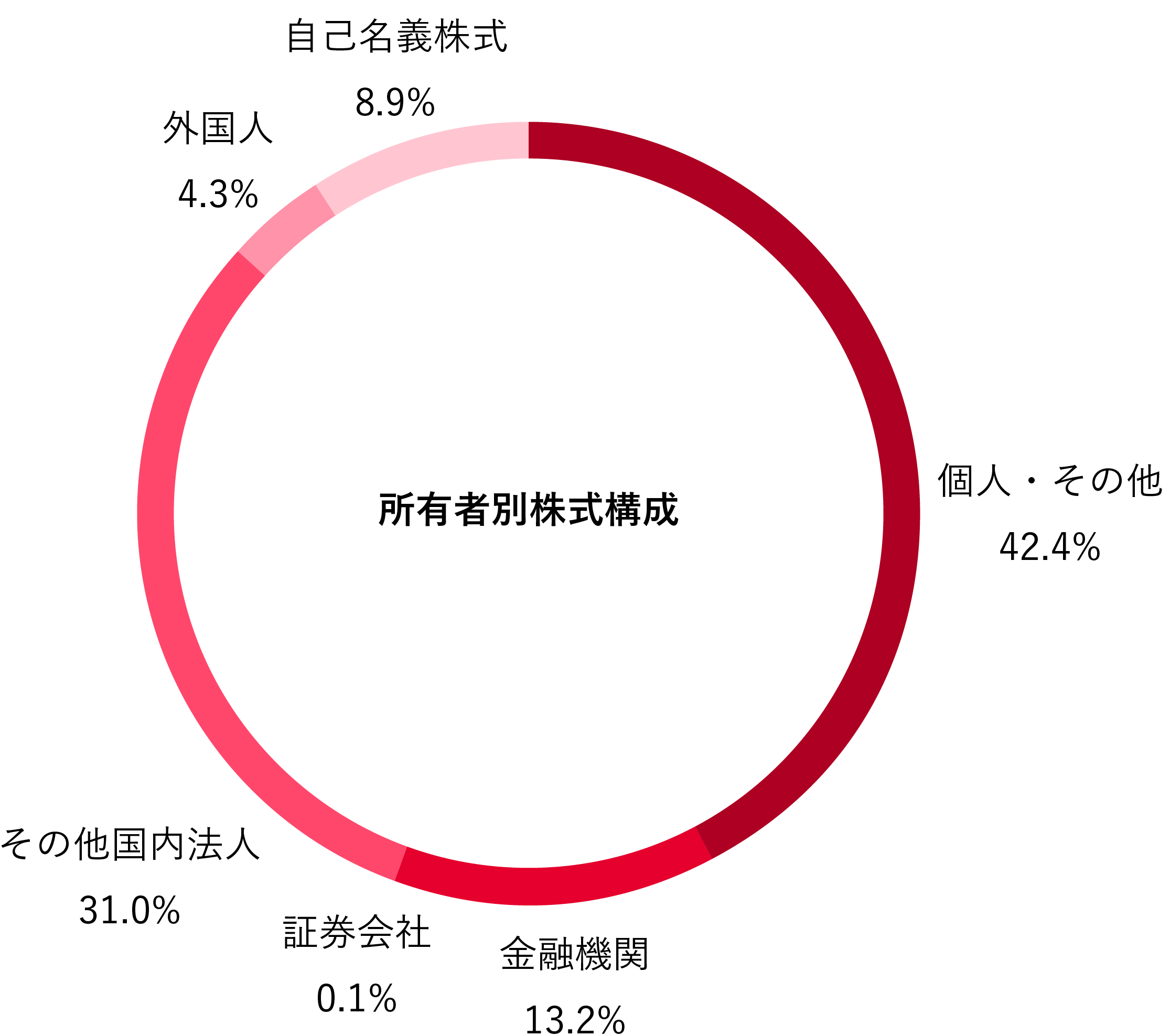 所有者別株式構成