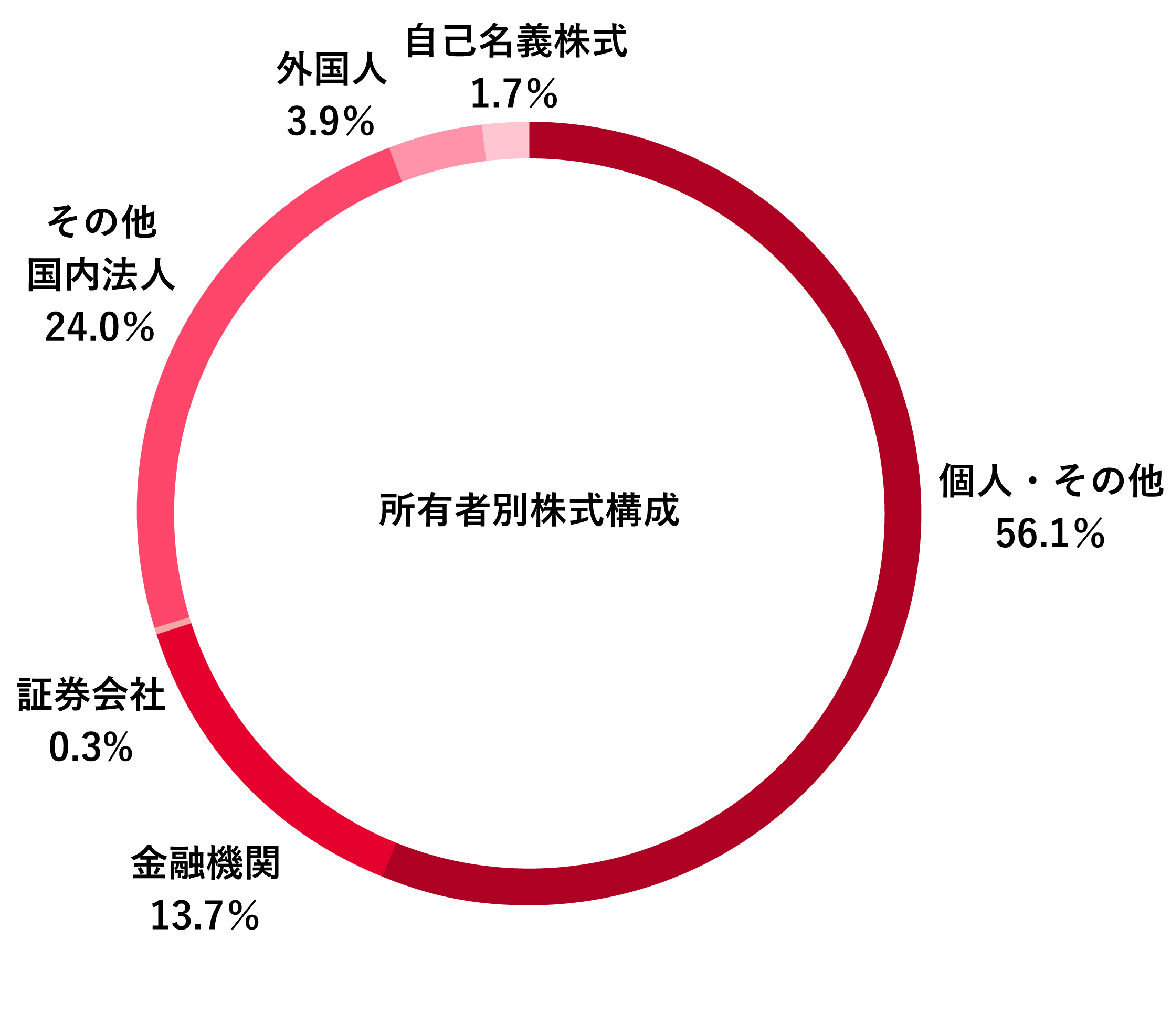 所有者別株式構成