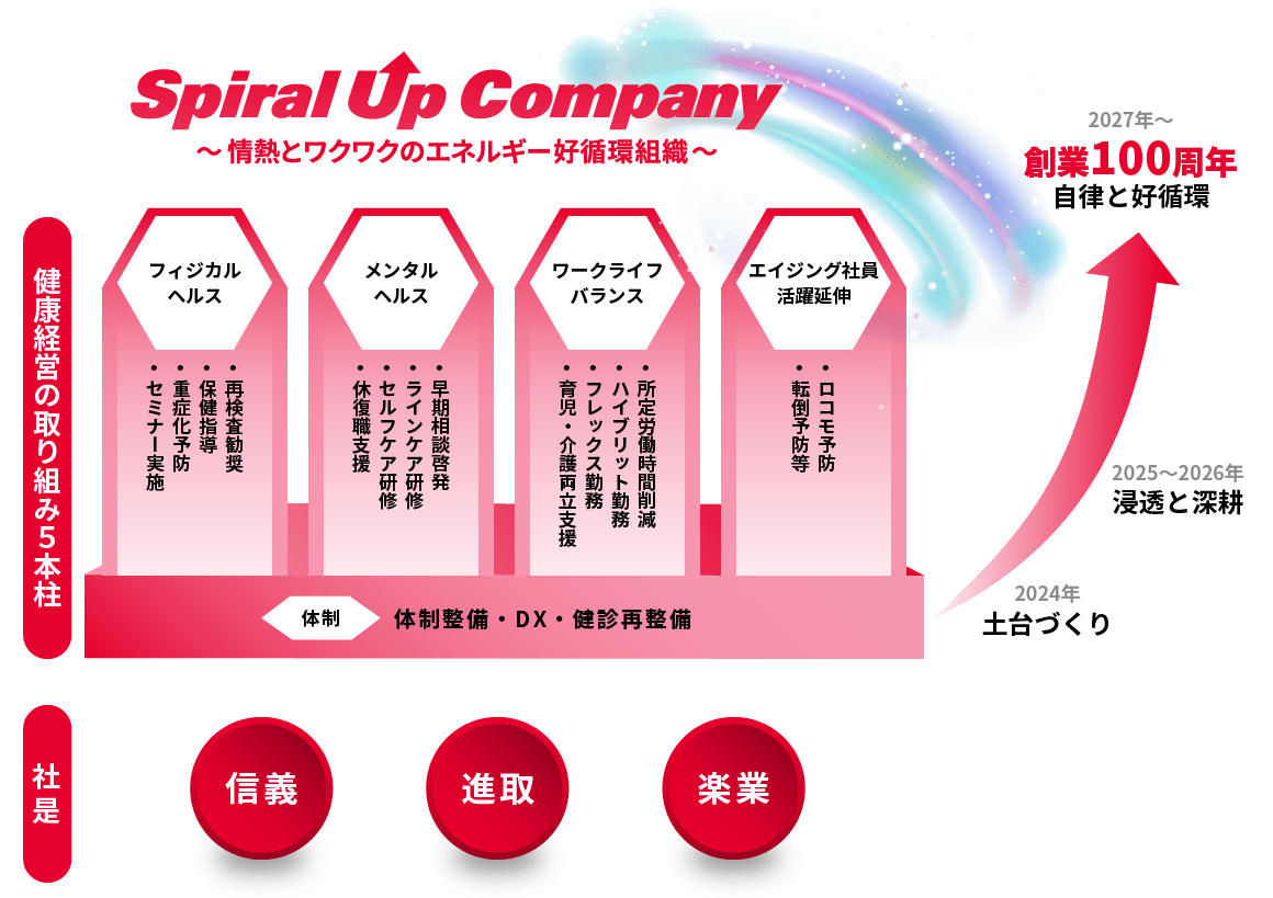 健康経営の取り組み5本柱