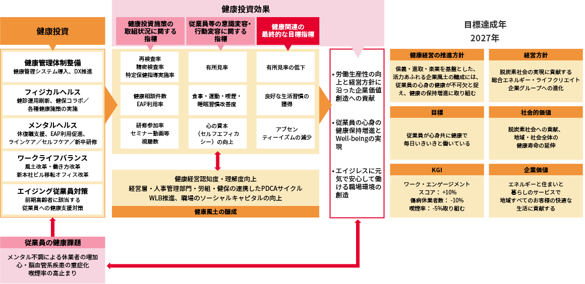 健康経営戦略マップ