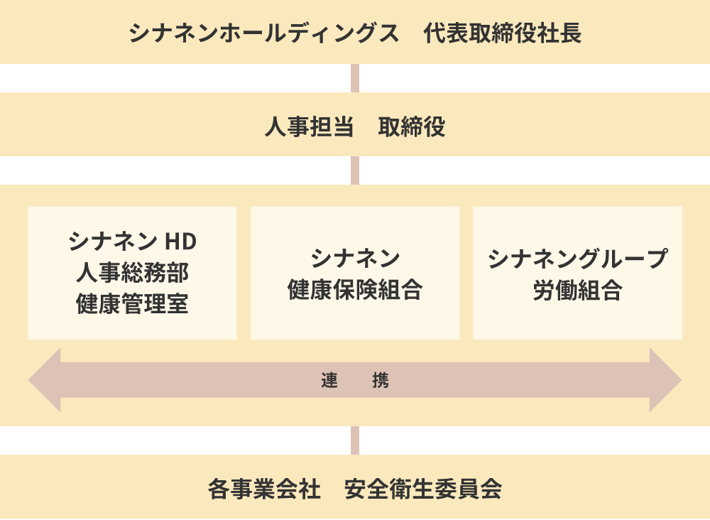 グループ健康推進体制