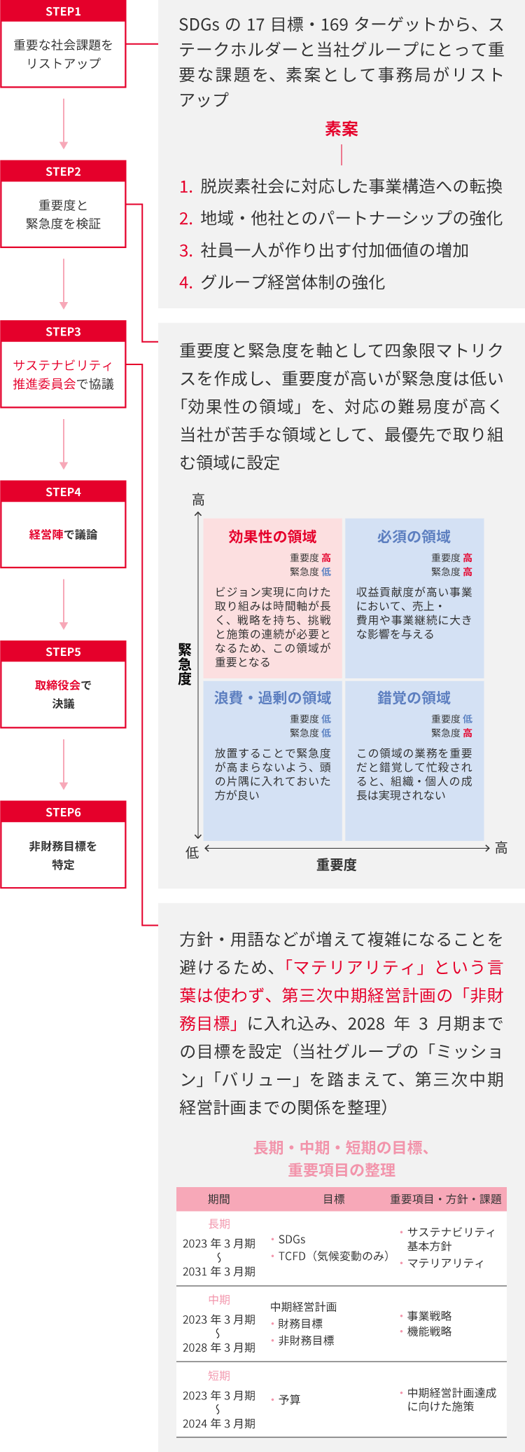 非財務目標の特定プロセス